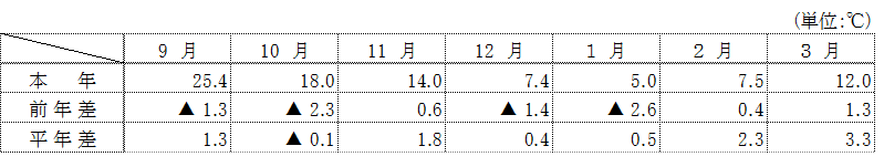 平均気温（名古屋）の表