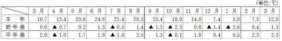 平均気温（名古屋）の表