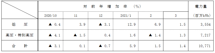 電圧別実績の表