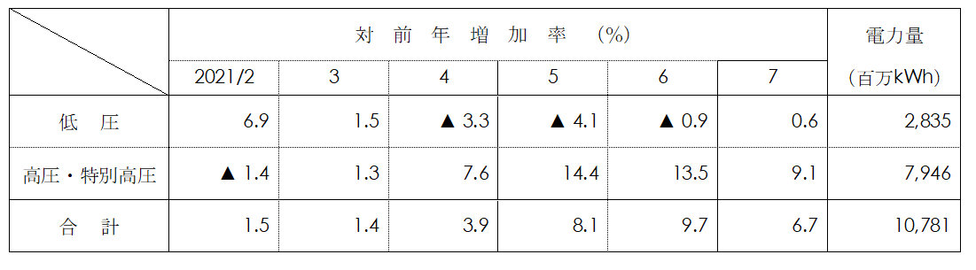 電圧別実績表画像