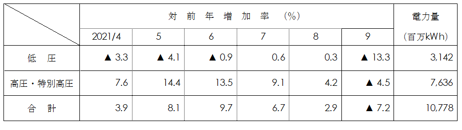 電圧別実績表画像