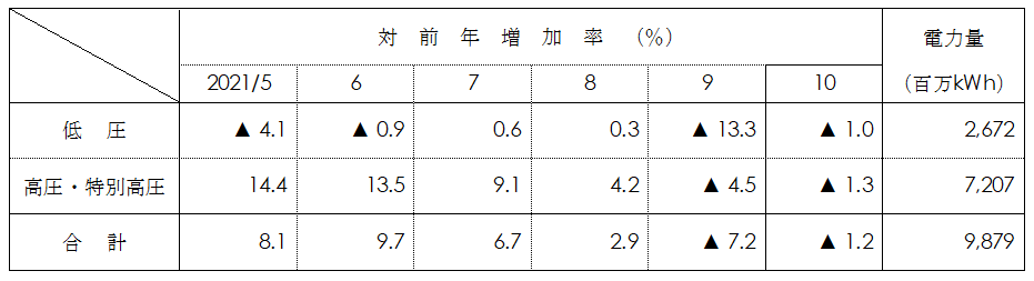 電圧別実績表画像