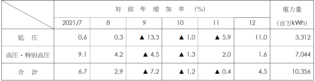 電圧別実績表画像