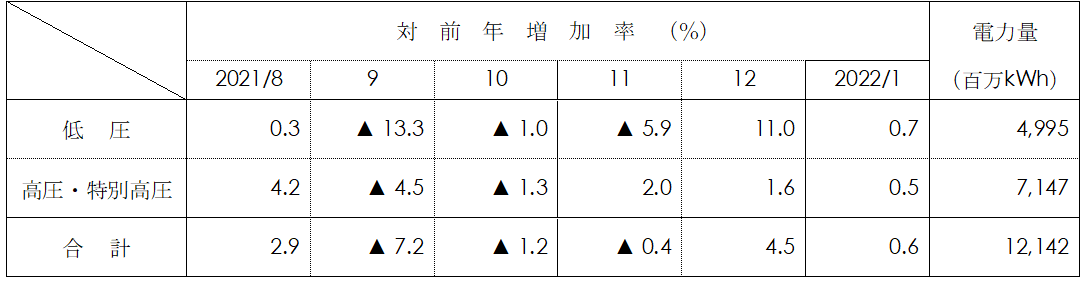 電圧別実績表画像